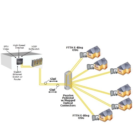 FTTH - Fiber to the home