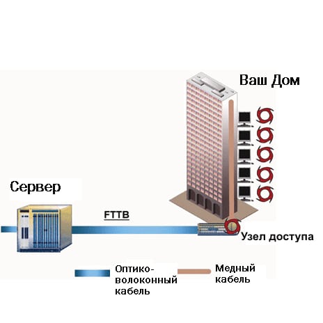 FTTB - Fiber to the Building