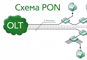 PON - Passive Optical Network